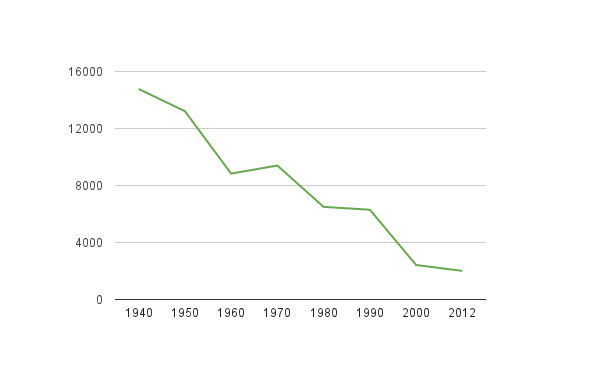 Cattle Chart